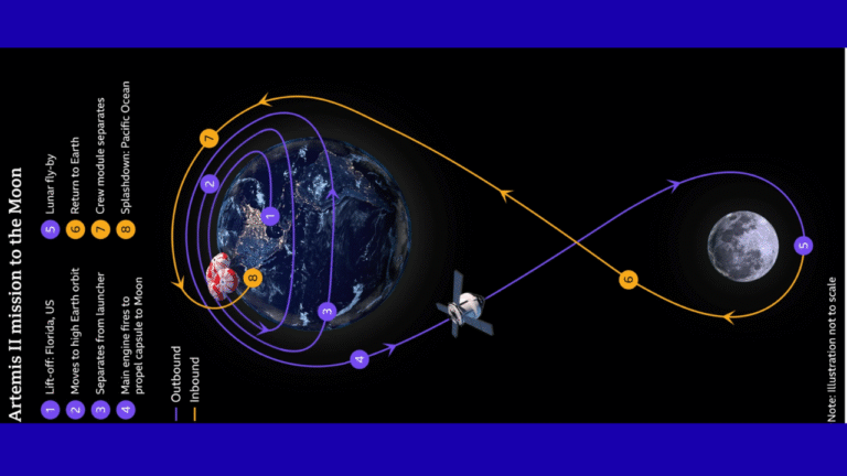 The Orbital Crossroads: Orion’s Leap to the Moon