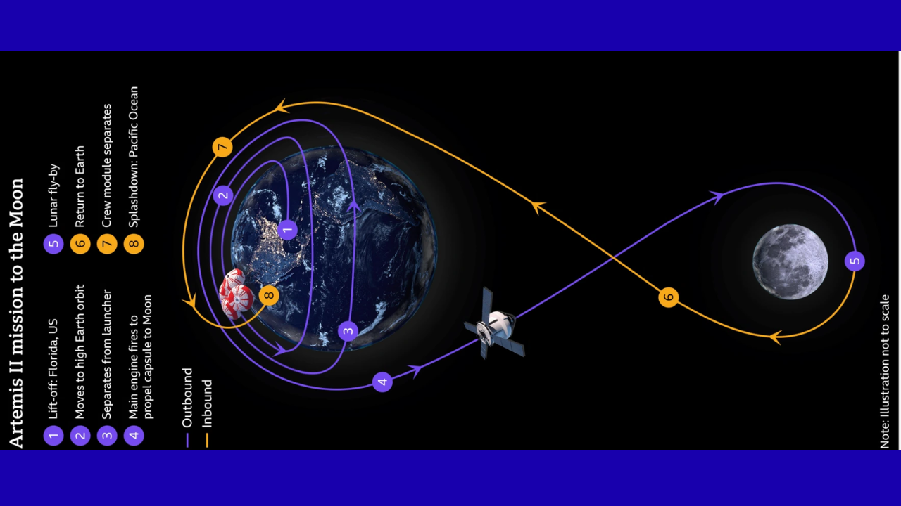 The Orbital Crossroads: Orion’s Leap to the Moon