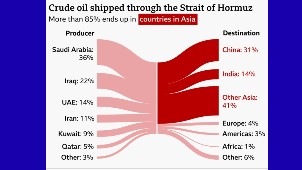 The Strategic Importance of the Strait of Hormuz