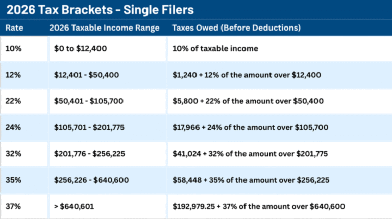 2026 Federal Income Tax Brackets & Standard Deductions