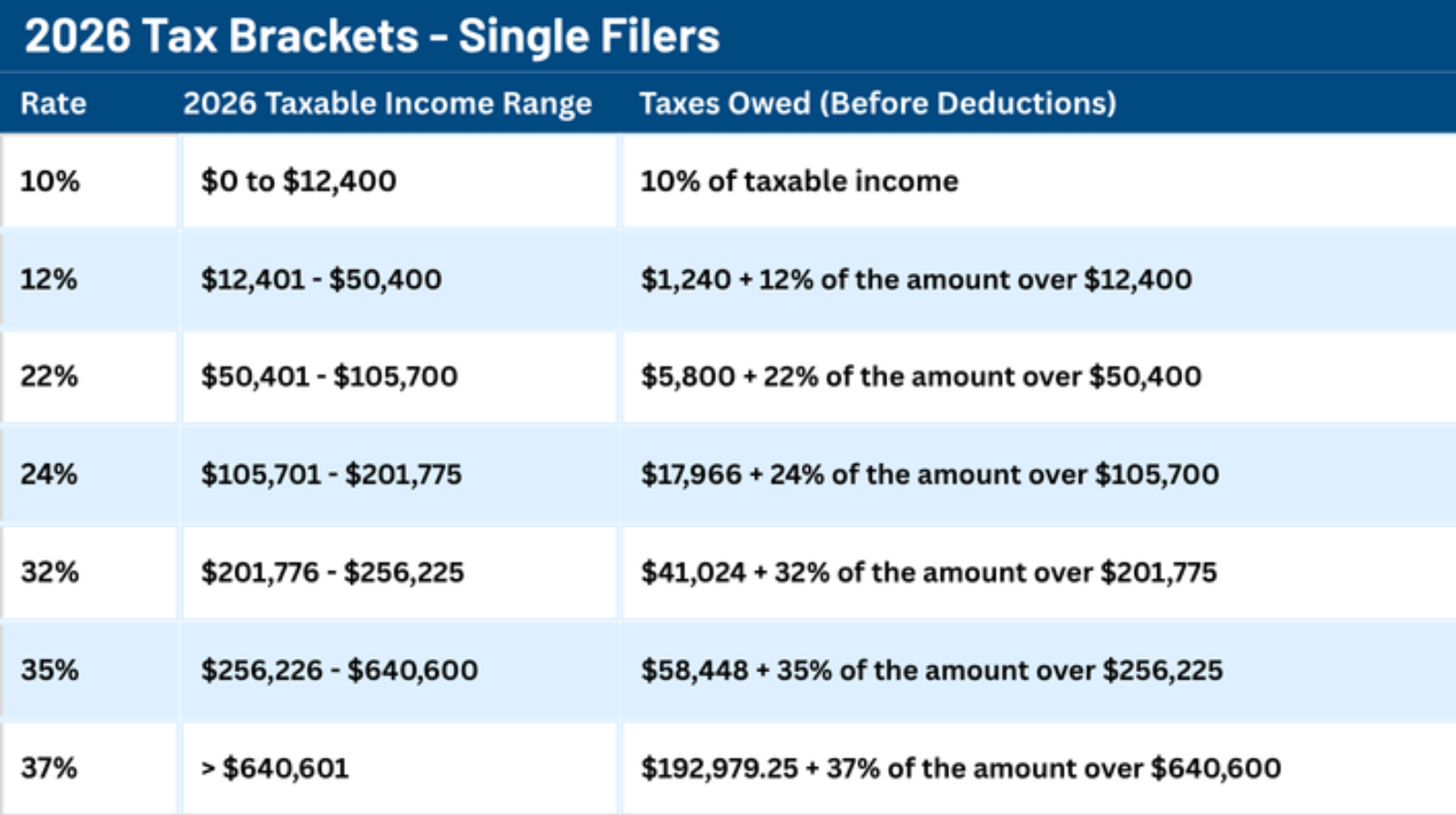 2026 Federal Income Tax Brackets & Standard Deductions