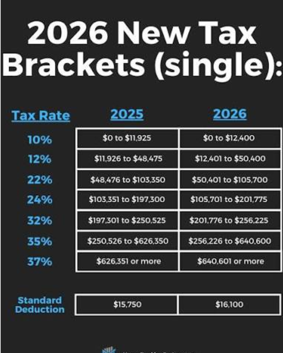 Why the 2026 US tax brackets are affecting ordinary American citizens