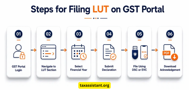 How to File LUT on GST Portal for Export of Services (2026-27): A Step-by-Step Guide
