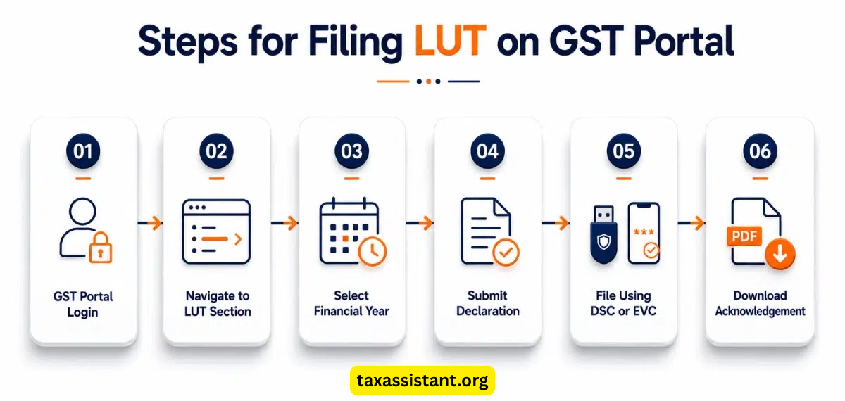 How to File LUT on GST Portal for Export of Services (2026-27): A Step-by-Step Guide