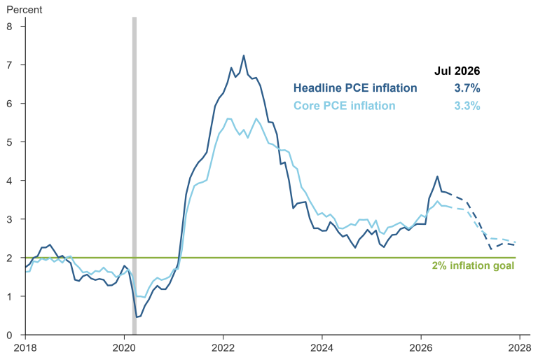 US Supercore Inflation Chart 2026
